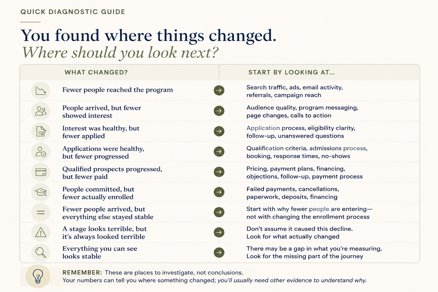 Quick diagnostic guide table: what changed in your enrollment numbers and where to look next