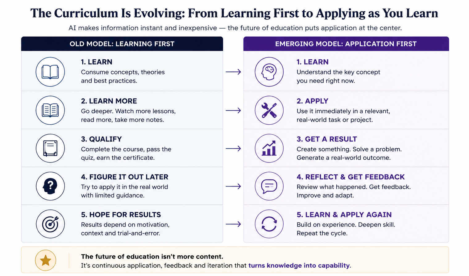 Comparison of the old learning-first course model against an emerging application-first model where students apply, get a result and receive feedback as they learn