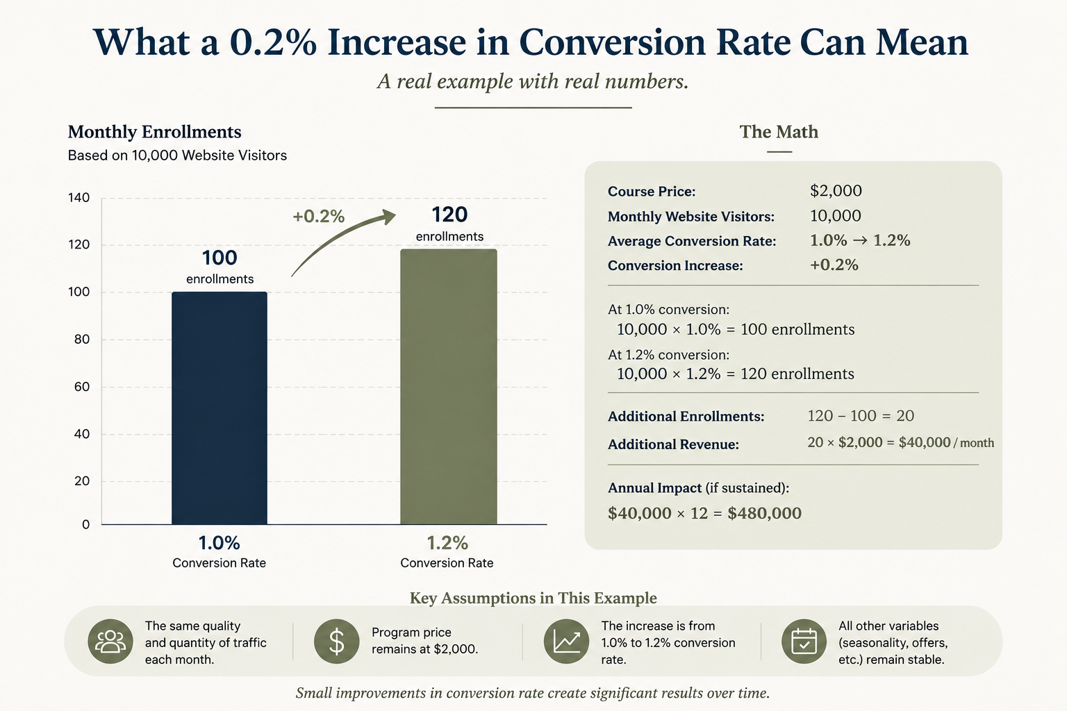What a 0.2% increase in conversion rate can mean: a real example with real numbers.