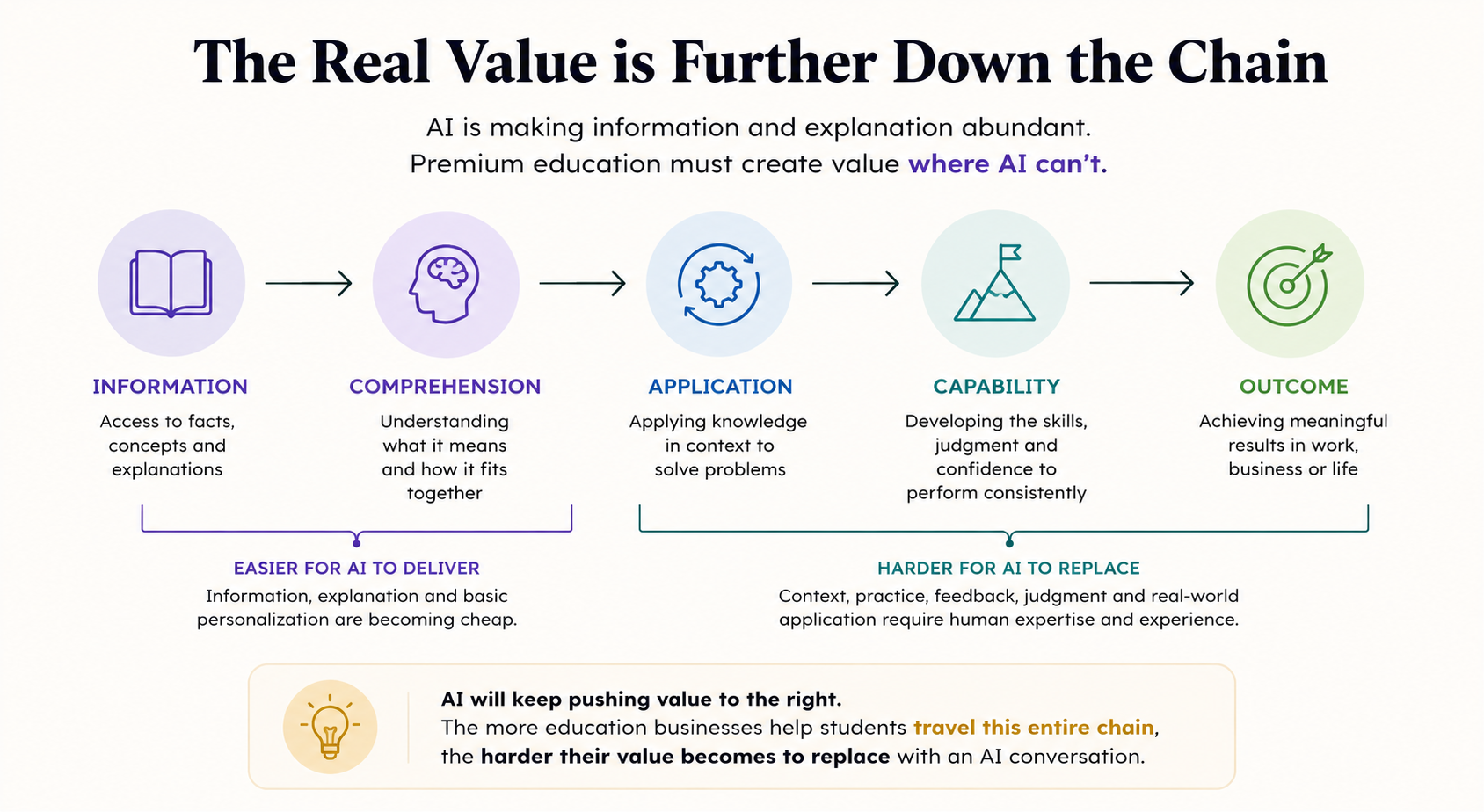 Diagram showing the education value chain from information and comprehension, which AI delivers cheaply, through to application, capability and outcome, which are harder for AI to replace